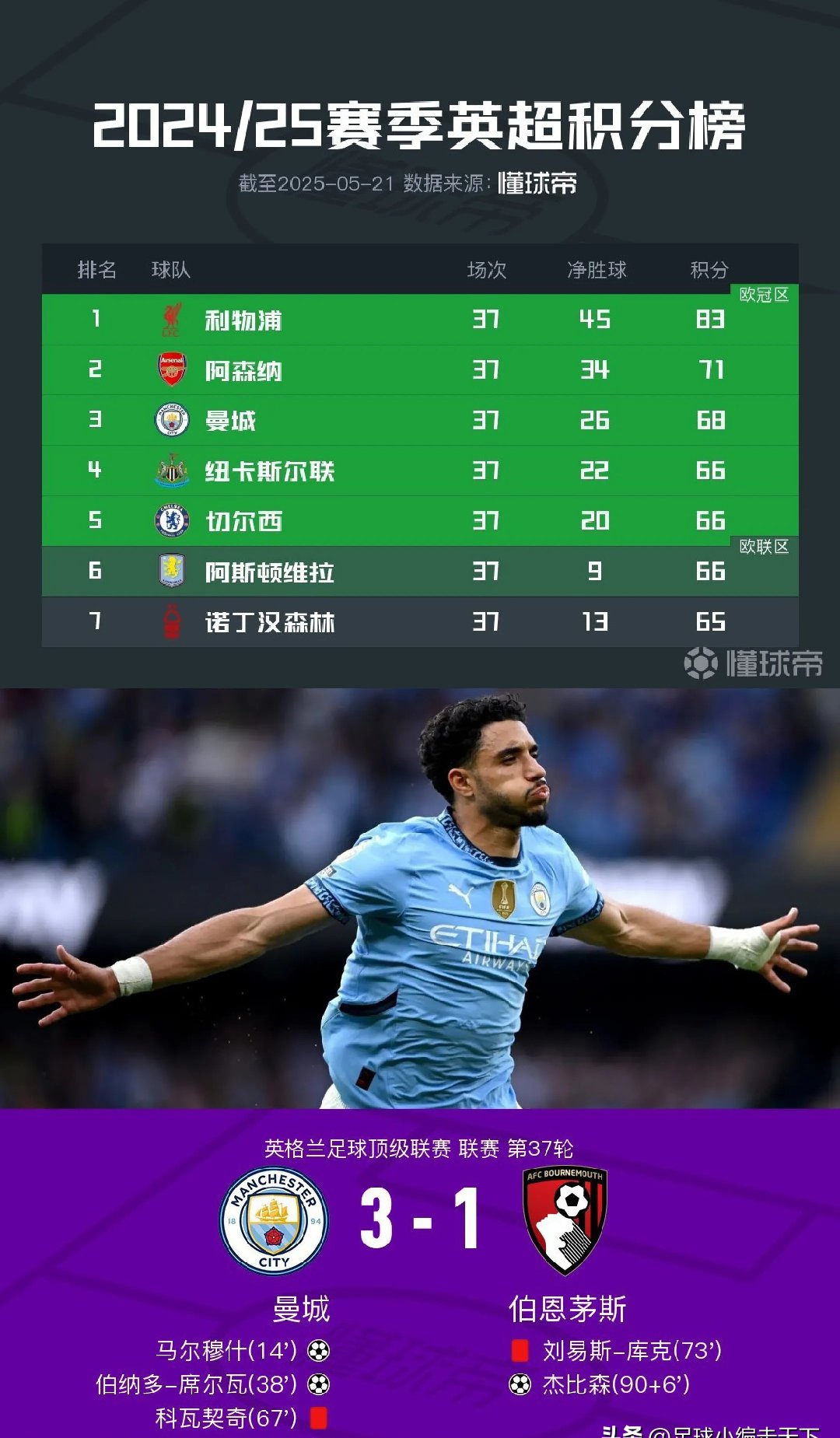 包含曼城大胜利兹联,晋级之路更坦的词条 包含曼城大胜利兹联,晋级之路更坦的词条